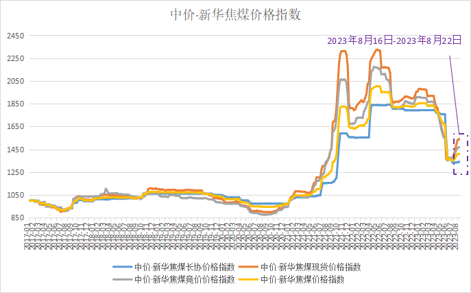 资料来源：新华指数